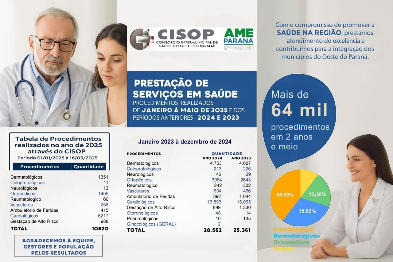 Noticia Destaque Transparência em foco: Nova Diretoria do CISOP divulga balanço de procedimentos dos últimos dois anos e meio